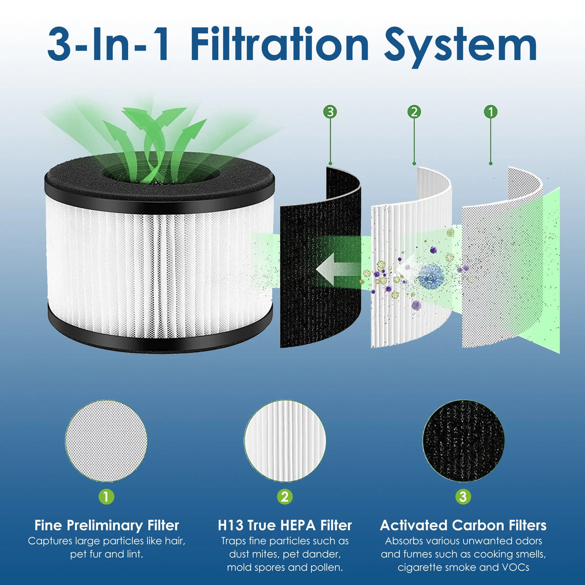 H13 3 in 1 HEPA Filter System Replacement T61164