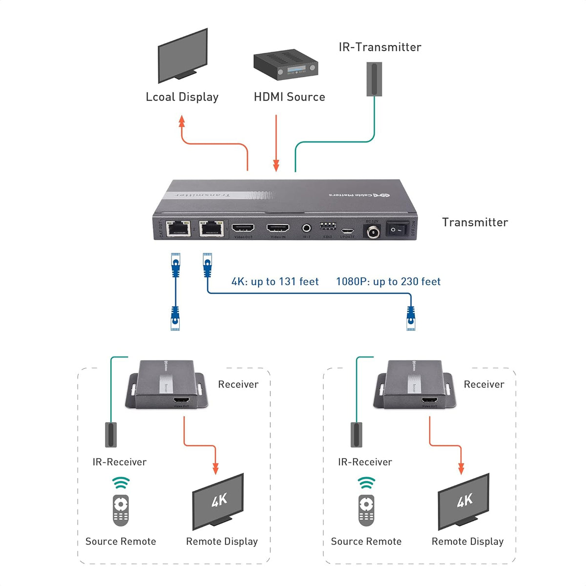4K 1x2 HDMI Extender Splitter over Ethernet Extender Kit A978